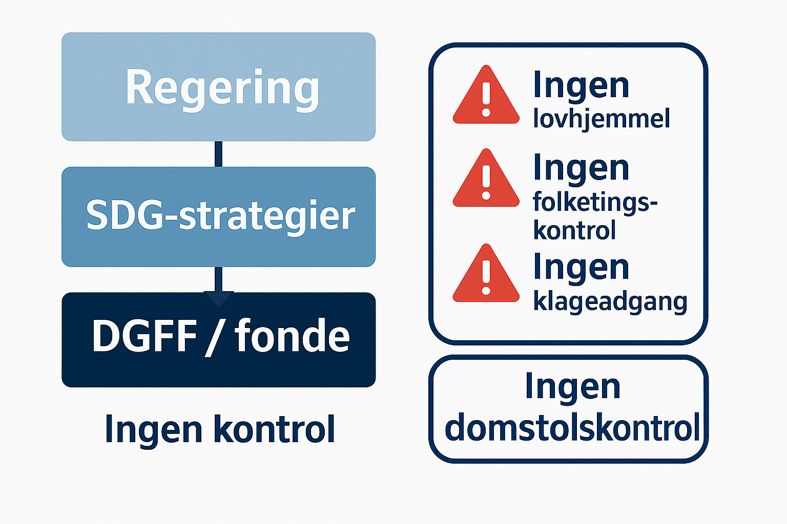 Infografik over SDG-struktur i Danmark uden lovhjemmel, folketingskontrol og domstolsprøvelse
